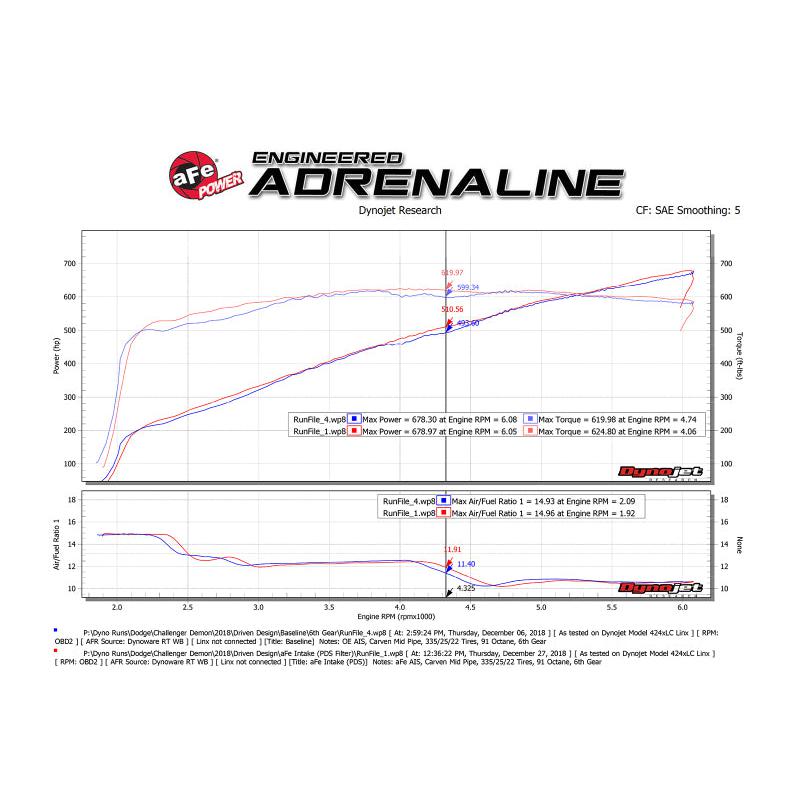 aFe 19-23 Dodge Challenger Hellcat V8-6.2L Magnum FORCE Stage2 Cold Air Intake System w/Pro DRY S-SR1 Performance