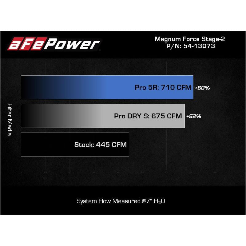 aFe Magnum FORCE Stage-2 Pro Dry S Cold Air Intake System 09-14 Chevrolet Silverado / GMC Yukon-SR1 Performance