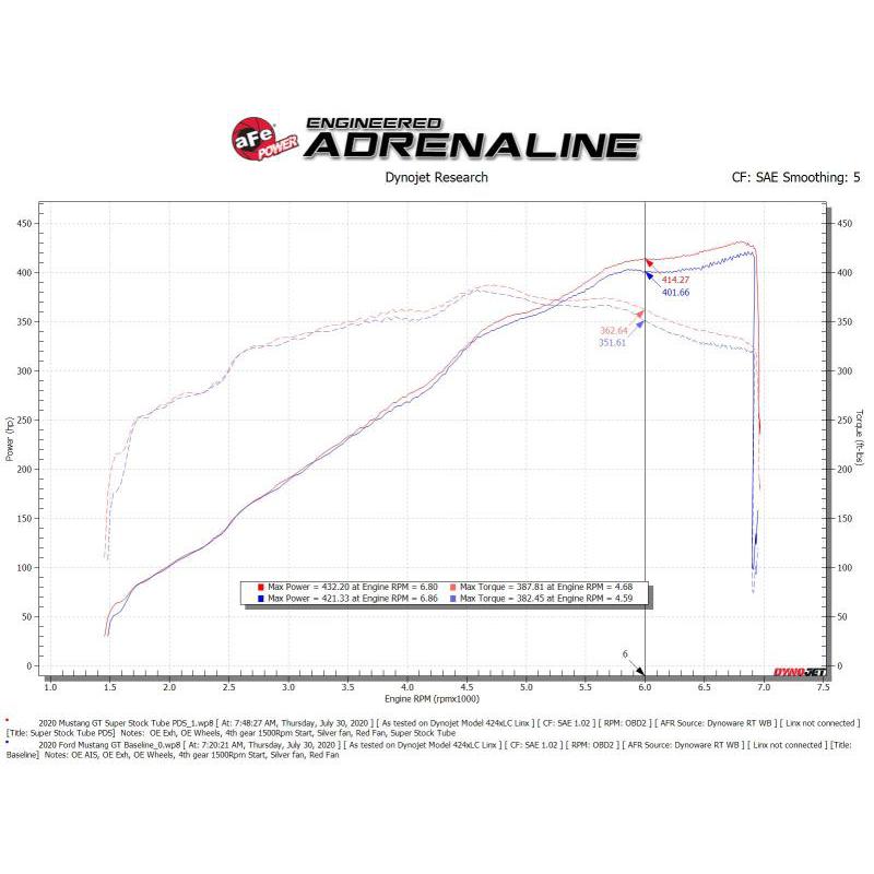 aFe Super Stock Induction System Pro Dry S Media 18-20 Ford Mustang V8-5.0L-SR1 Performance