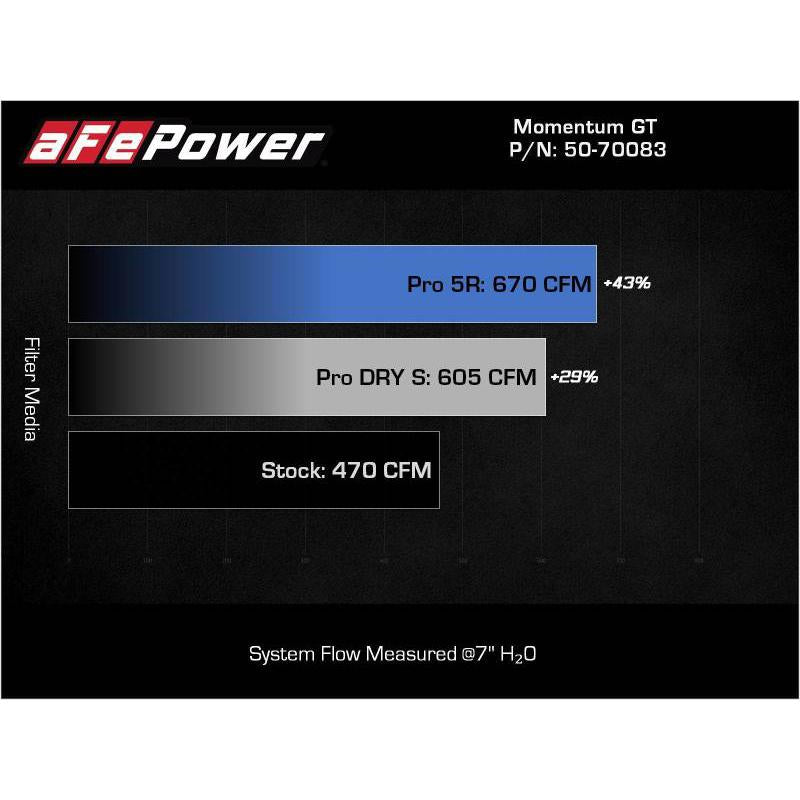 aFe 21-22 BMW M3/M4 (G80/82/83)L6-3.0L (tt) S58 Momentum GT Cold Air Intake System w/ Pro 5R Filters-SR1 Performance