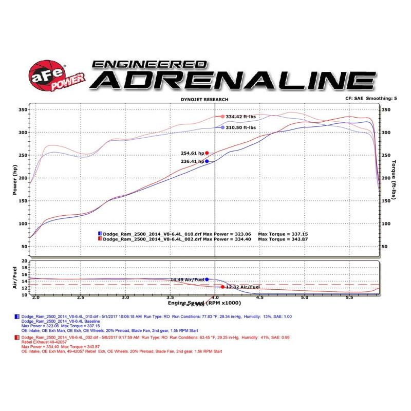 aFe Rebel Series 3-1/2in 409 SS Cat-Back Exhaust System w/Black Tip RAM 2500/3500 14-17 V8 6.4L-SR1 Performance