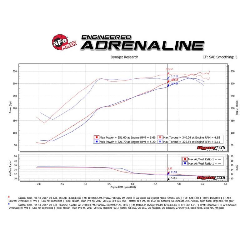 aFe Momentum GT Pro DRY S Cold Air Intake System 17-18 Nissan Titan V8 5.6L-SR1 Performance
