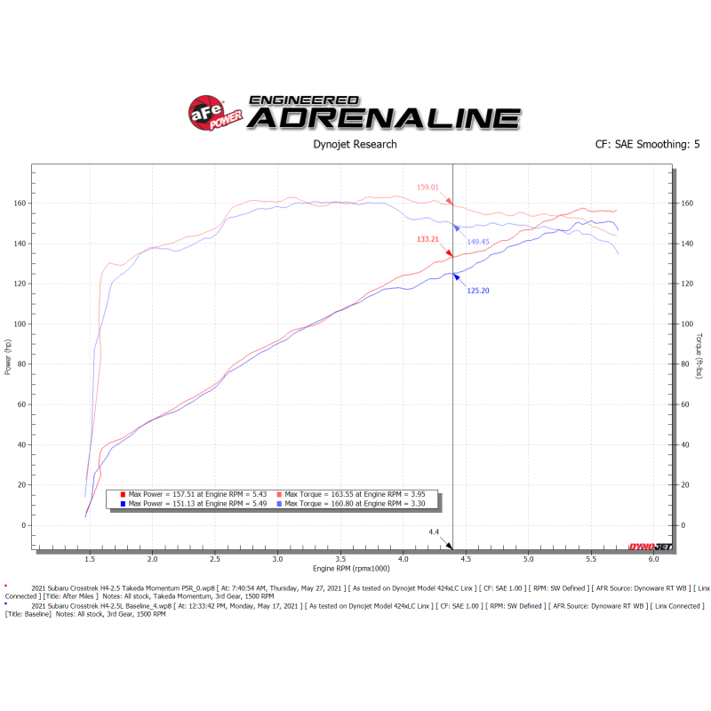aFe 19-21 Subaru Forester (H4 - 2.5L) Takeda Momentum Air Intake System - W/ PRO 5R Filter-SR1 Performance