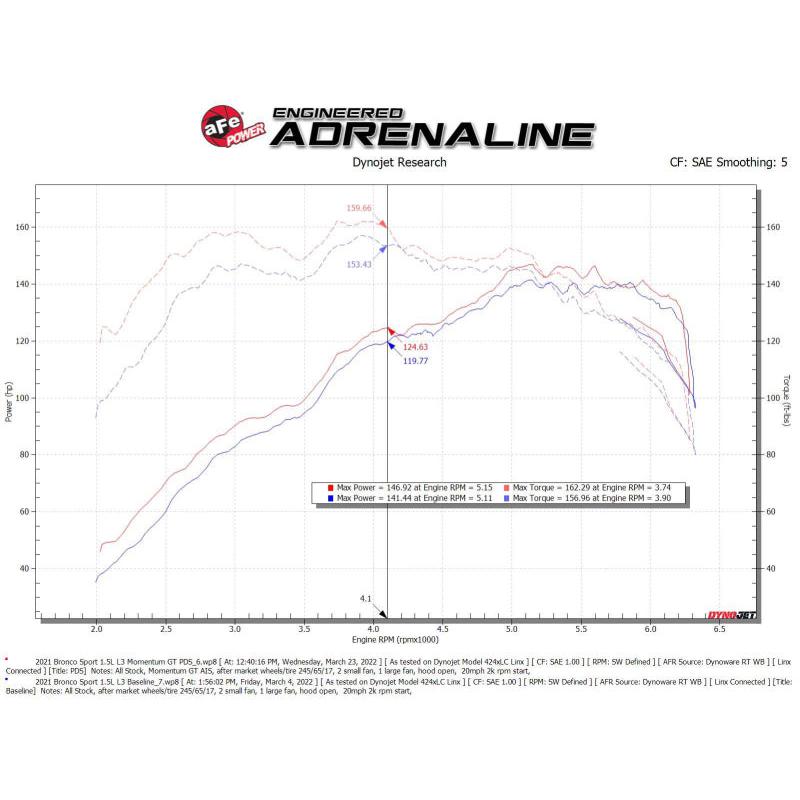 aFe Power 2021 Ford Bronco Sport L3-1.5L (t) Momentum GT Cold Air Intake System w/ Pro DRY S Filter-SR1 Performance