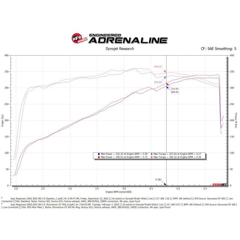 aFe POWER Momentum GT Pro Dry S Intake System 22-23 Jeep Wagoneer (WS) V8-5.7L-SR1 Performance