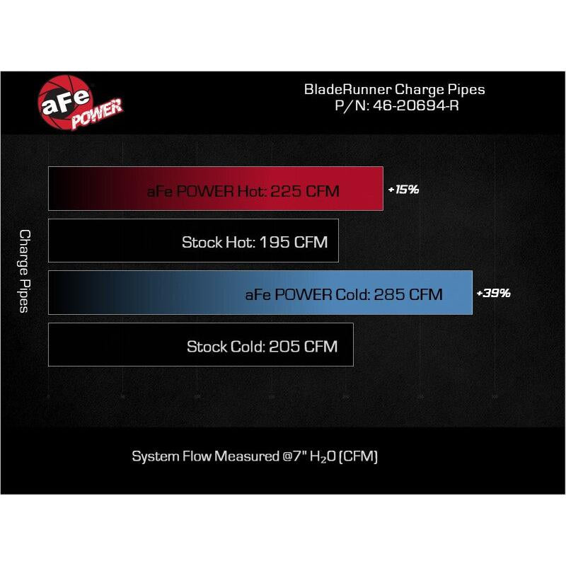 aFe BladeRunner 22-23 Kia Stinger L4-2.5L (t) Aluminum Hot and Cold Charge Pipe Kit - Red-SR1 Performance