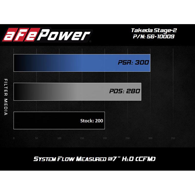 aFe Takeda Intakes Stage-2 PDS AIS 14-18 Mazda 3 I4-2.5L-SR1 Performance