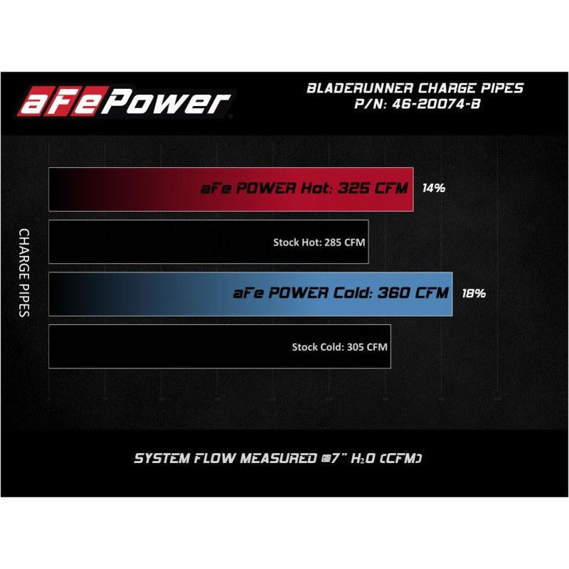 aFe Bladerunner Intercooler 3in Inlet/Outlet Tube 08-10 Ford Diesel Trucks V8 6.4L (td)-SR1 Performance