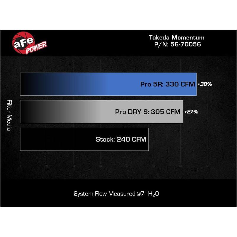 aFe Takeda Momentum Pro Dry S Cold Air Intake System 22-23 Subaru BRZ/Toyota GR86-SR1 Performance