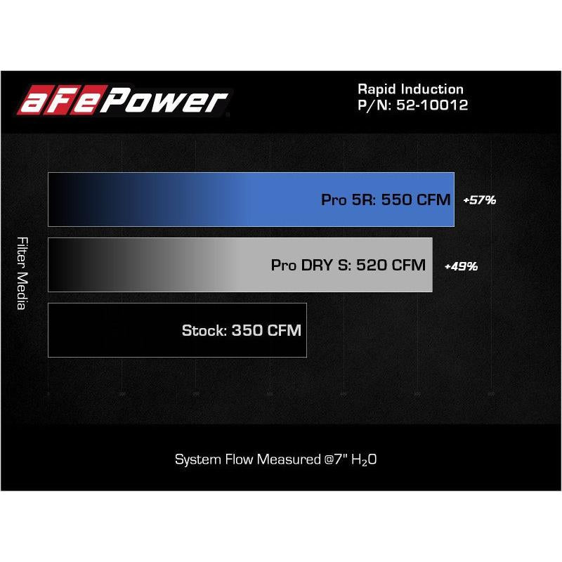 aFe Rapid Induction Cold Air Intake System w/Pro DRY S Filter 2021+ Ford F-150 V8-5.0L-SR1 Performance