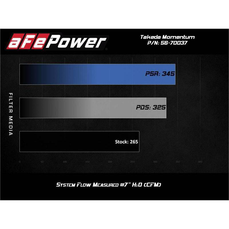 aFe Takeda Momentum Pro 5R Cold Air Intake System 2021 Toyota Supra L4 2.0L Turbo-SR1 Performance
