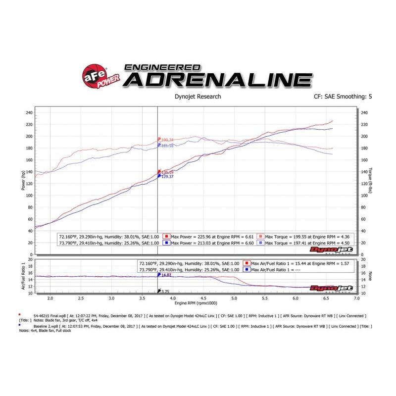 aFe Momentum ST Pro 5R Cold Air Intake System 14-18 Jeep Cherokee (KL) V6 3.2L-SR1 Performance
