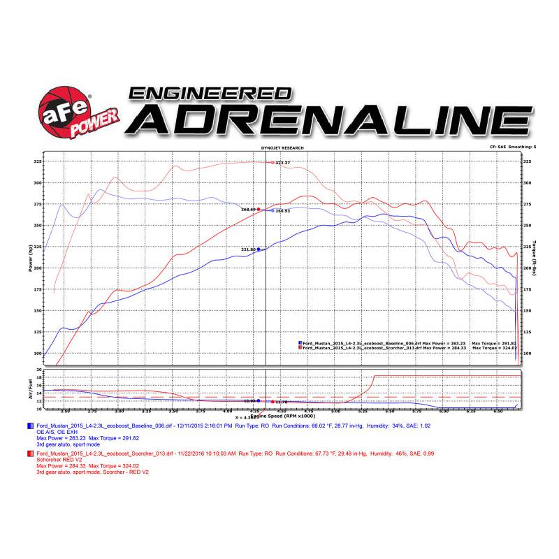aFe Scorcher Blue Module 15-21 Ford Mustang Ecoboost L4-2.3L (t)-SR1 Performance