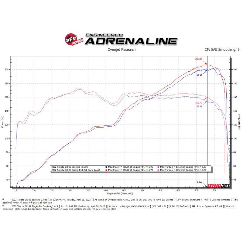 aFe 13-22 Toyota GR86/FR-S/BRZ H4-2.0L/2.4L Takeda 3in 304 SS Cat-Back Exhaust System w/ Brushed Tip-SR1 Performance