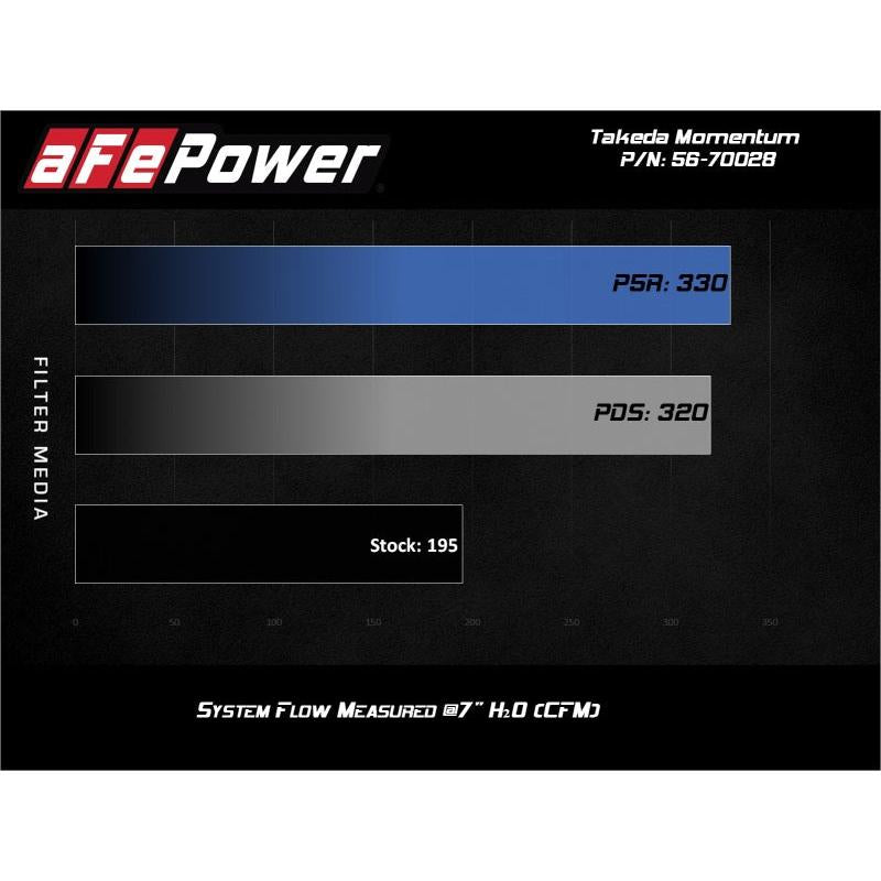 aFe Takeda Momentum 13-17 Hyundai Veloster Cold Pro 5R Air Intake System-SR1 Performance
