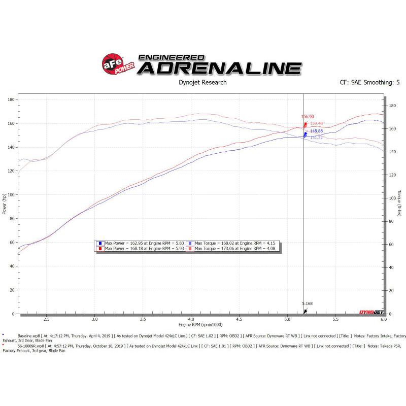 aFe Takeda Intakes Stage-2 PDS AIS 14-18 Mazda 3 I4-2.5L-SR1 Performance