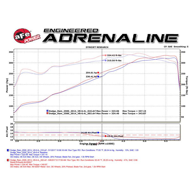 aFe POWER Rebel Series 3.5in 409 SS Cat Back Exhaust w/Pol Tips 14-17 RAM 2500/3500 V8-6.4L Hemi-SR1 Performance