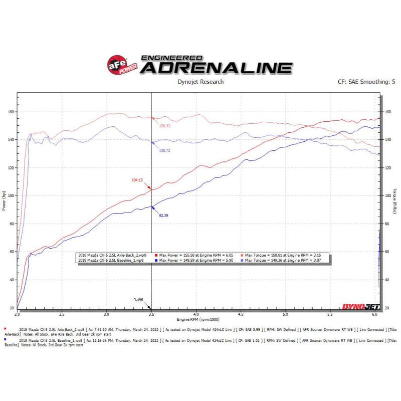 aFe Takeda 17-21 Mazda CX-5 2.5L (t) 2.5in. SS Axle-Back Exhaust System w/Black Tips-SR1 Performance
