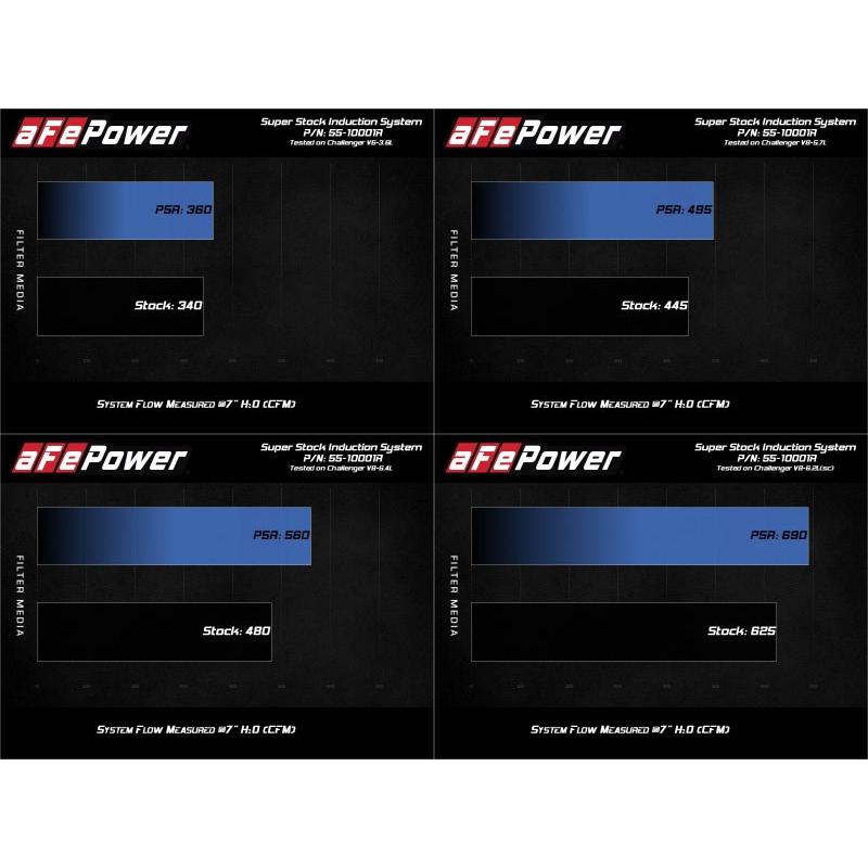aFe MagnumFORCE Intake Super Stock Pro 5R Media Dodge Challenger 15-20 V6-3.6L/V8-5.7L/6.4L/6.2L-SR1 Performance