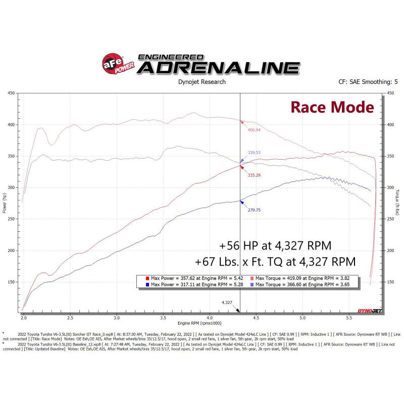 afe 2022 Toyota Land Cruiser (J300) (Non-US Model) V6 3.5L (tt) Scorcher GT Module-SR1 Performance