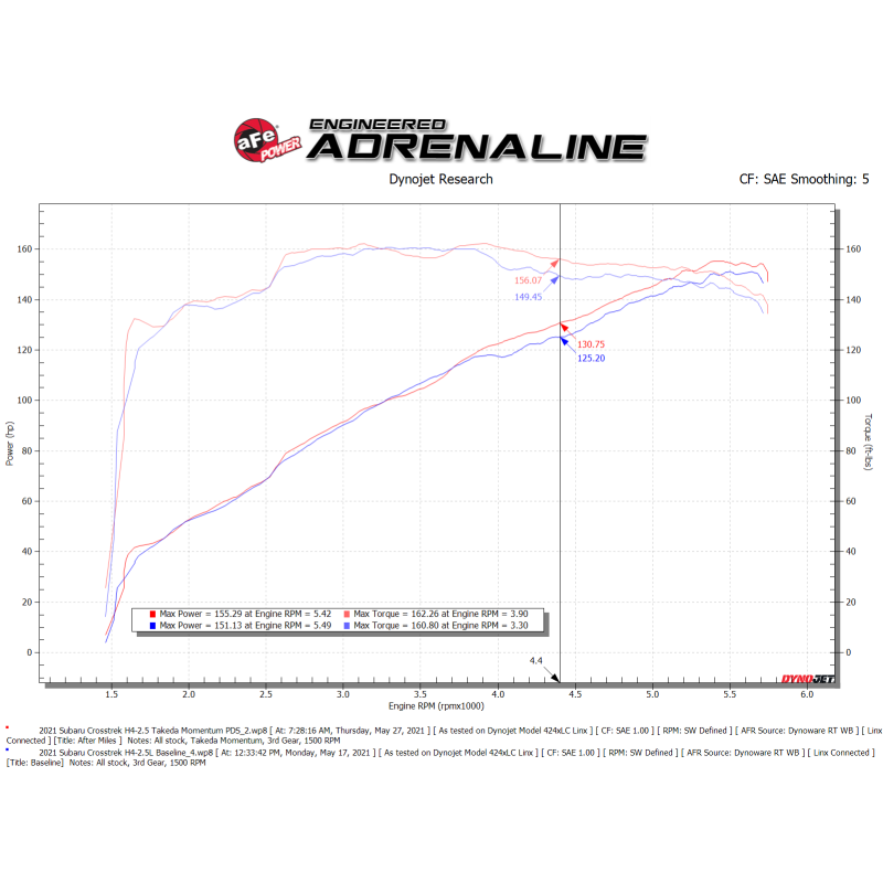 aFe 19-21 Subaru Forester (H4 - 2.5L) Takeda Momentum Air Intake System - W/ PRO DRY S Filter-SR1 Performance
