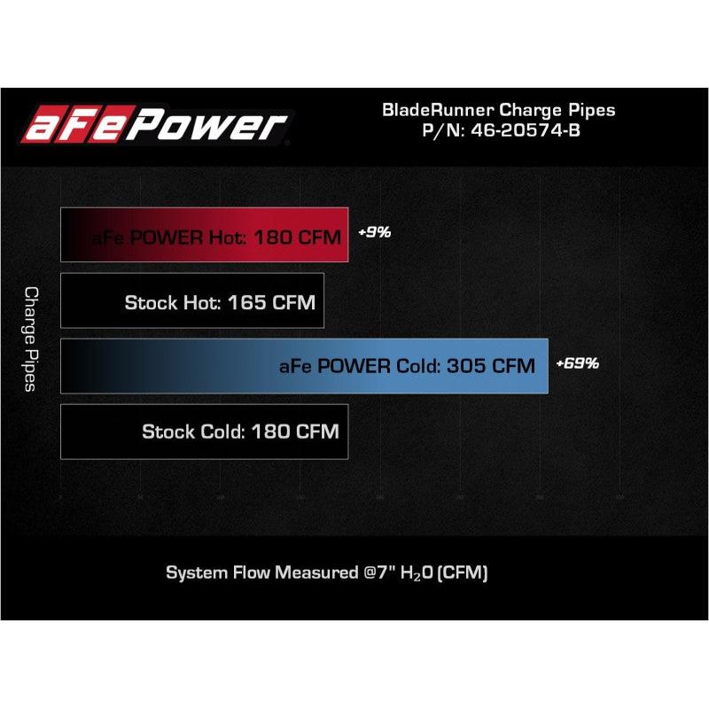 AFE 21-22 Ford Bronco L4-2.3L (t) BladeRunner Alum Hot/Cold Charge Pipe Kit - Black-SR1 Performance
