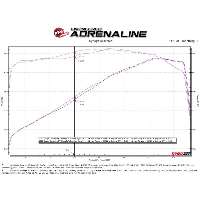 aFe 11-21 Dodge Durango V6-3.6L/V8-5.7L MACH Force-Xp 304 SS Cat-Back Exhaust System w/ Polished Tip-SR1 Performance