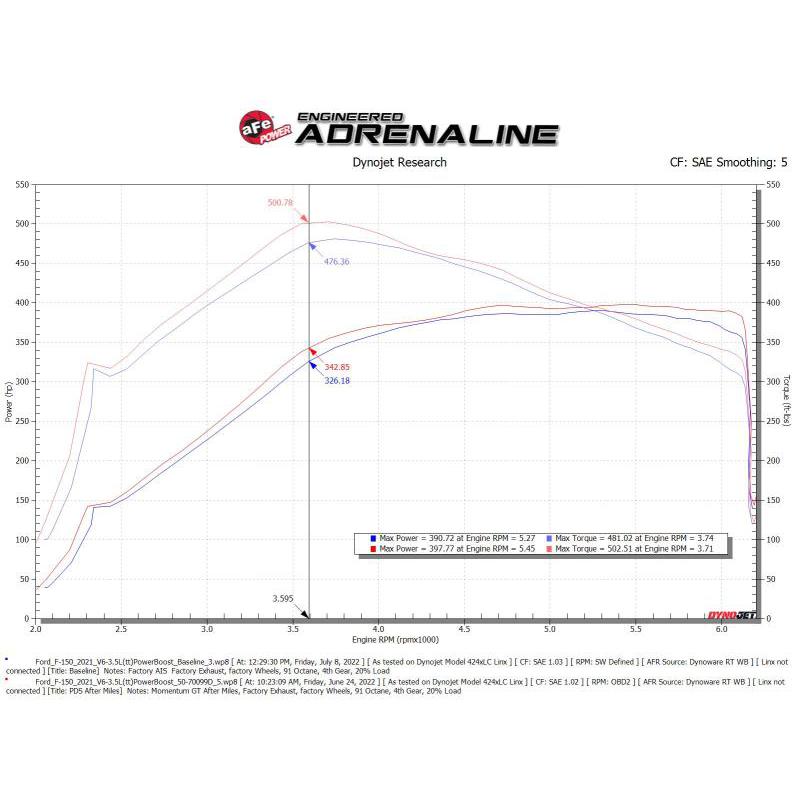 aFe POWER Momentum GT Pro Dry S Intake System 21-22 Ford F-150 V6-3.5L (tt) PowerBoost-SR1 Performance