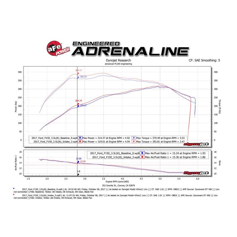 aFe POWER Momentum XP Pro Dry S Intake System 2017 Ford F-150 Raptor V6-3.5L (tt) EcoBoost-SR1 Performance