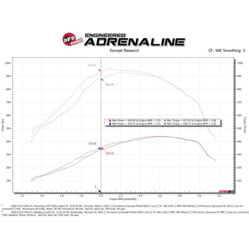 aFe 20-24 Ford Diesel Trucks V8-6.7L (td) Momentum HD Cold Air Intake System w/ Pro 10R Filter-SR1 Performance