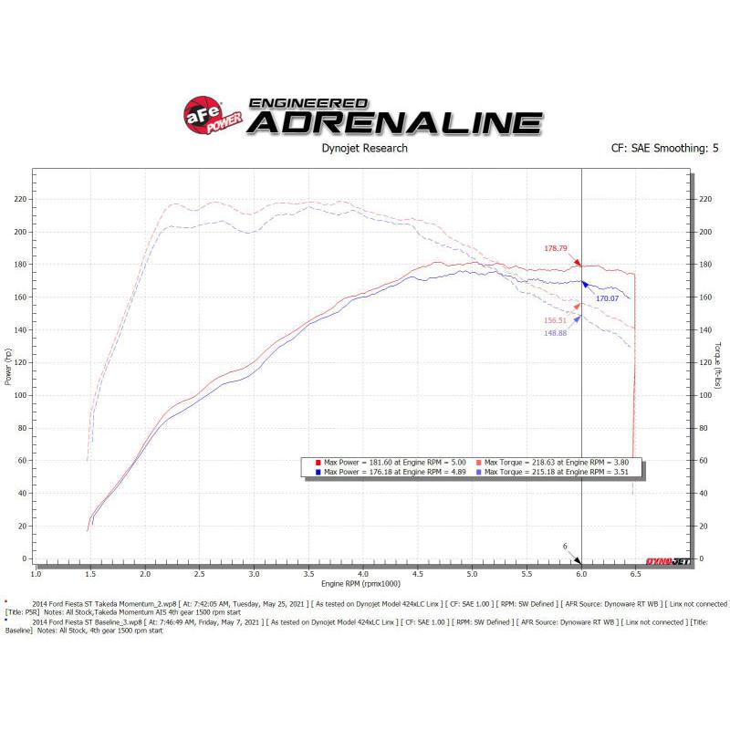 aFe POWER Momentum GT Pro 5R Media Intake System 14-15 Ford Fiesta ST L4-1.6L (t)-SR1 Performance