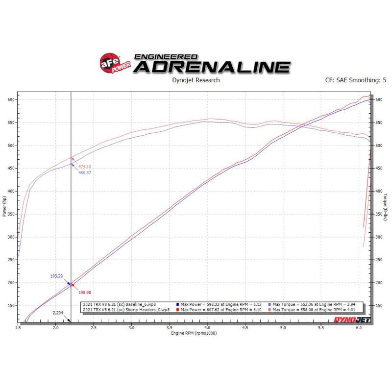 aFe Power Twisted Steel 304SS Shorty Header 2021 Ram 1500 TRX V8-6.2L (uncoated)-SR1 Performance