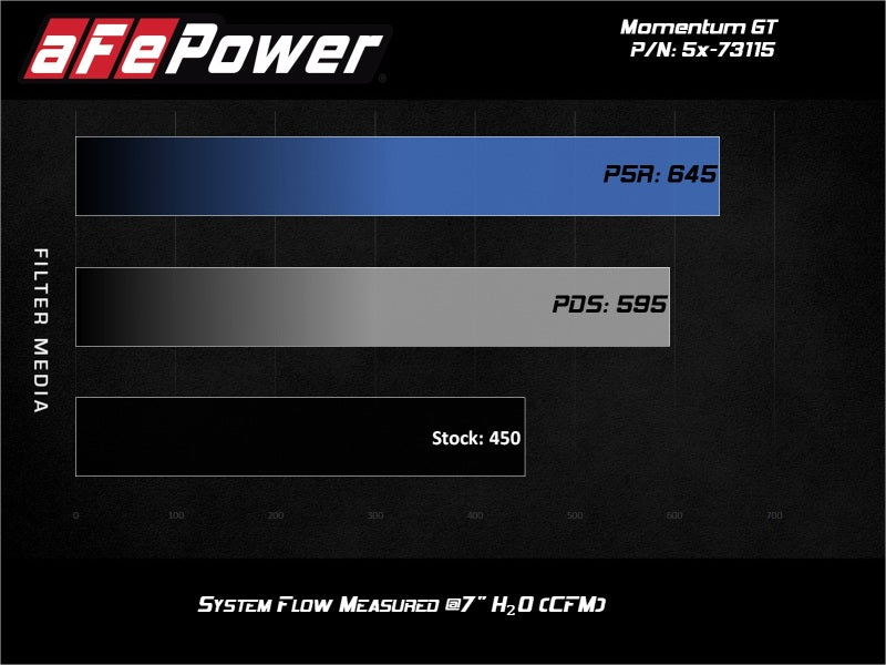 aFe Momentum GT Pro 5R Cold Air Intake System 2017 Ford F-150 Raptor V6-3.5L (tt) EcoBoost-SR1 Performance