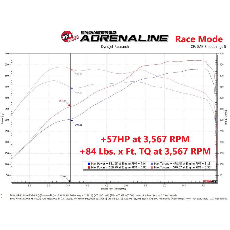 aFe Scorcher GT Power Module 12-16 BMW M5 (F10) V8 4.4L-SR1 Performance