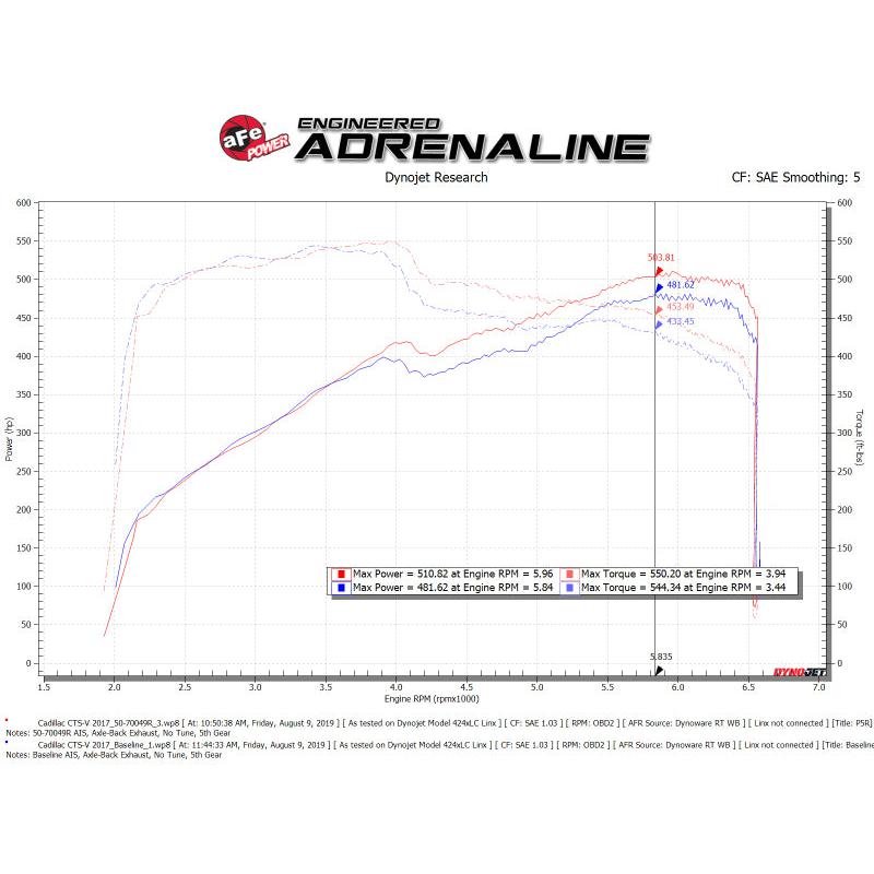 aFe Momentum GT Pro 5R Cold Air Intake System 16-19 Cadillac CTS-V 6.2L SC-SR1 Performance