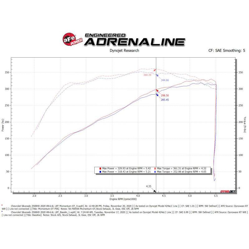 aFe Momentum GT Pro 5R Cold Air Intake System GM Trucks 2500/3500HD 2020 V8-6.6L-SR1 Performance