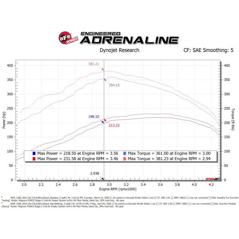 aFe Scorcher GT Module 14-20 Dodge RAM 1500 EcoDiesel V6-3.0L (Turbodiesel)-SR1 Performance