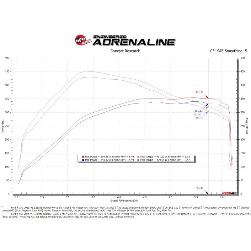 aFe MagnumFORCE Intake Stage-2 Pro 5R 2021 Ford F-150 V6-3.5L (tt)-SR1 Performance