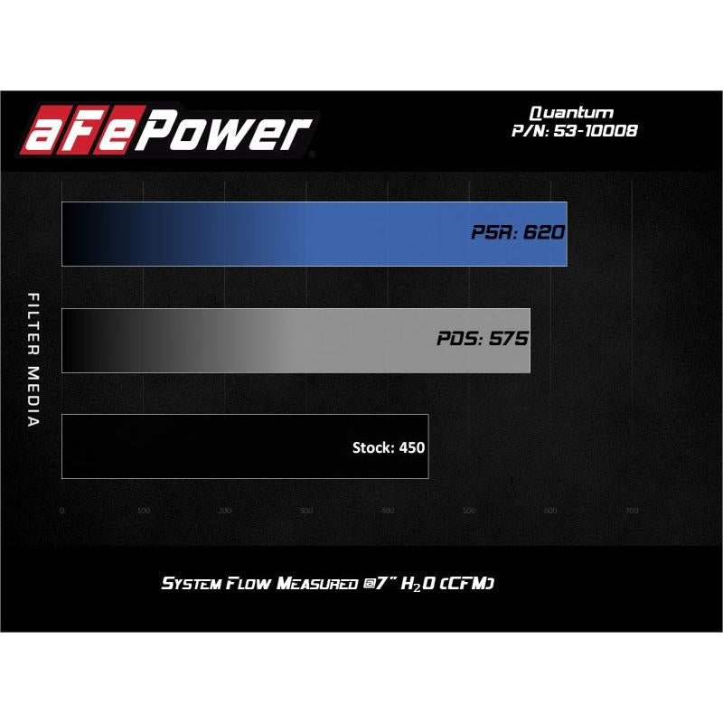 aFe Quantum Pro 5R Cold Air Intake System 15-18 Ford F150 EcoBoost V6-3.5L/2.7L - Oiled-SR1 Performance