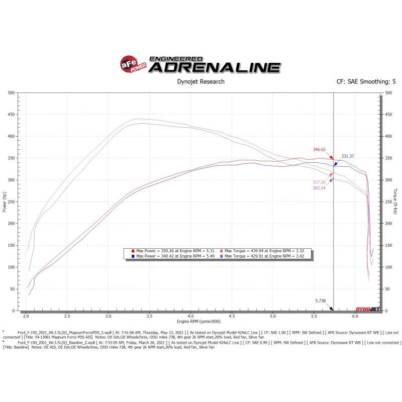 aFe MagnumFORCE Intake Stage-2 Pro DRY S 2021 Ford F-150 V6-3.5L (tt)-SR1 Performance
