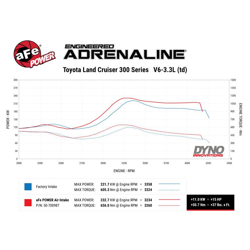 aFe Momentum HD Cold Air Intake System w/ Pro 10R Filter 2022 Toyota Land Cruiser V6-3.3L (td)-SR1 Performance