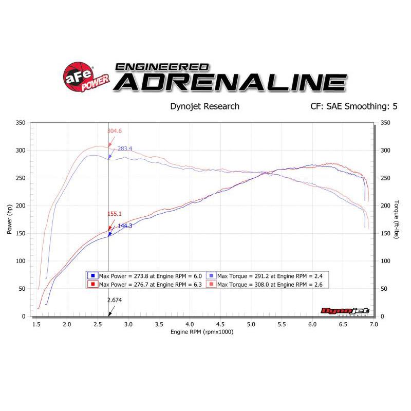 aFe Track Series Carbon Fiber Intake w/Pro 5R Filter BMW M2 (F87) 16-18 L6-3.0L (t) N55-SR1 Performance