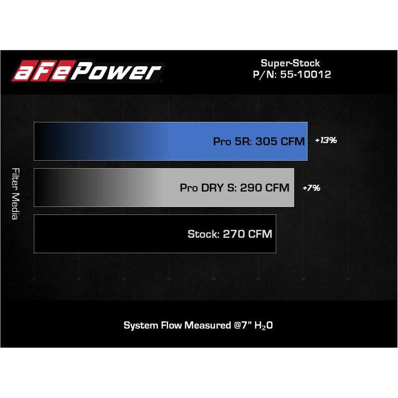 aFe Super Stock Induction System Pro Dry S Media Volkswagen GTI (MKVII) 15-21 L4-2.0L (t)-SR1 Performance
