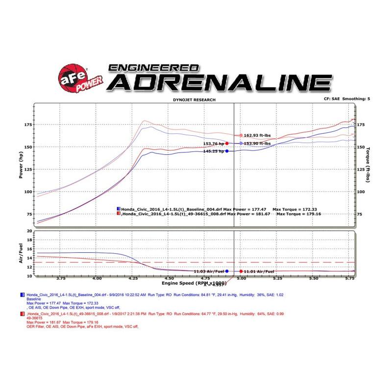 aFe POWER Takeda 16-17 Honda Civic I4-1.5L (t) 2.25-2.5in 304 SS CB Dual-Exit Exhaust Polish Tip-SR1 Performance