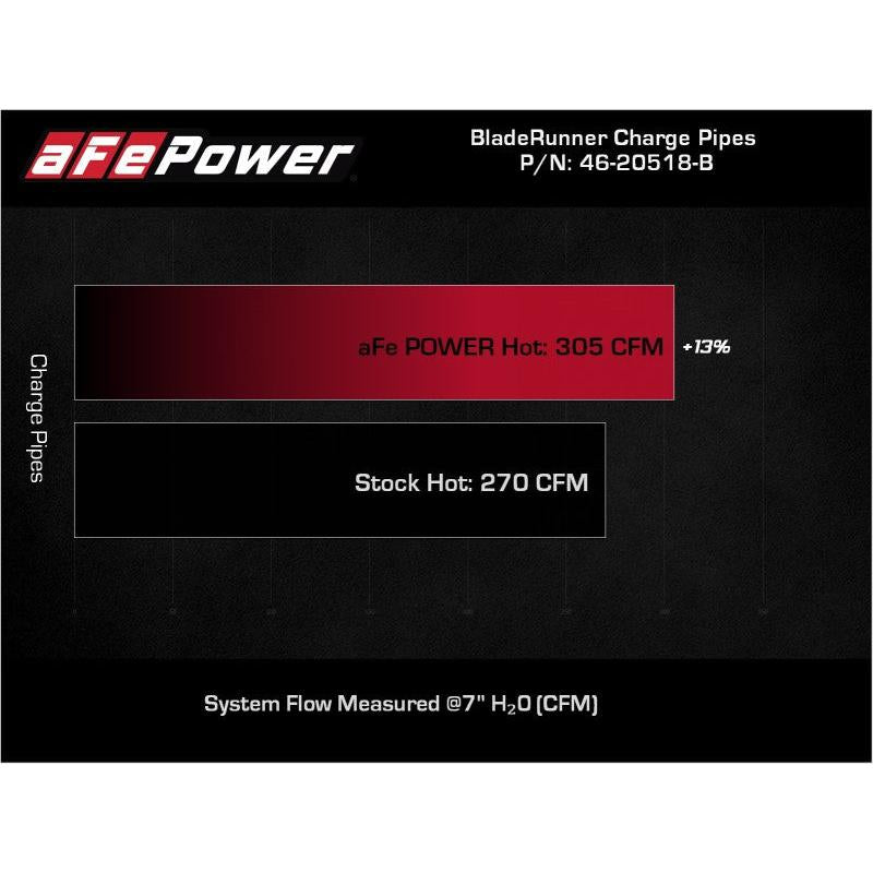 aFe 21-22 Ford F-150/Raptor V6-3.5L (tt) BladeRunner 2.5in Aluminum Hot Charge Pipe Black-SR1 Performance