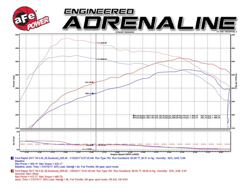 aFe Scorcher Module 2017 Ford F-150 Raptor V6-3.5L (tt) EcoBoost-SR1 Performance