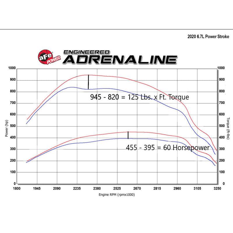 aFe Scorcher GT Module 2020 Ford Diesel Trucks V8-6.7L (Turbodiesel)-SR1 Performance