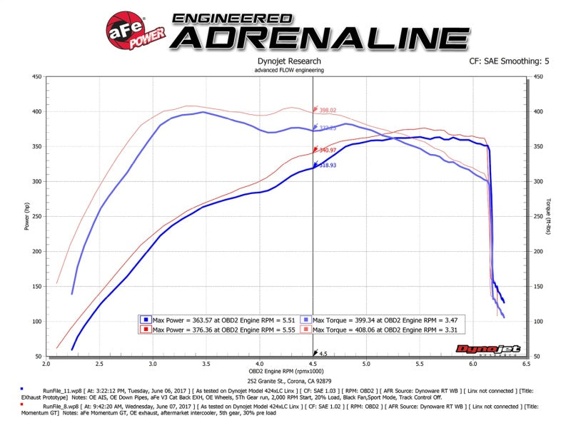 aFe Momentum GT Pro 5R Cold Air Intake System 2017 Ford F-150 Raptor V6-3.5L (tt) EcoBoost-SR1 Performance