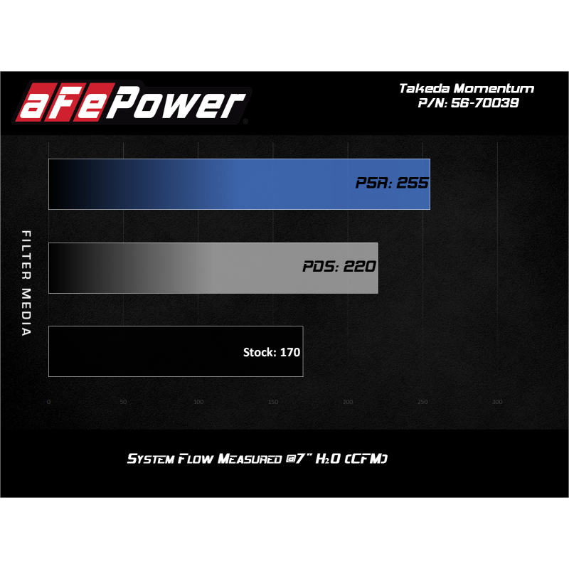 aFe 15-19 Subaru Outback H4-2.5L Takeda Momentum Cold Air Intake System w/ Pro 5R Media-SR1 Performance