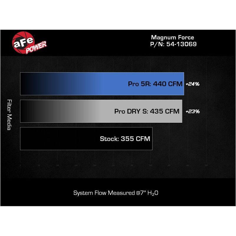 aFe 20-22 Ford F-250/F-350 V8-3.7L Magnum FORCE Stage-2 Intake System-SR1 Performance